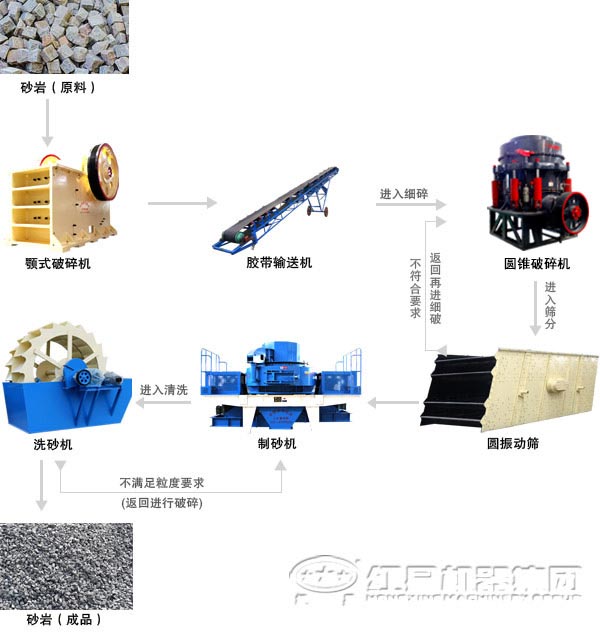 河卵石打沙生產線工藝流程