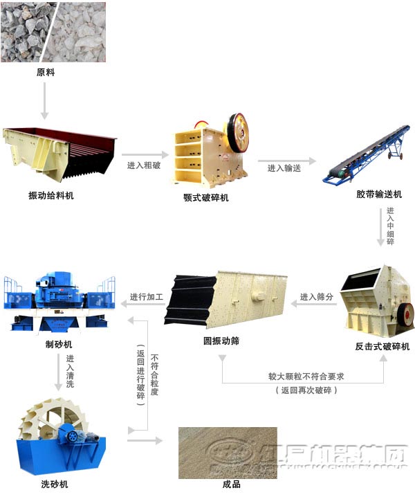 由沖擊式制砂機組成的人工制砂生產線