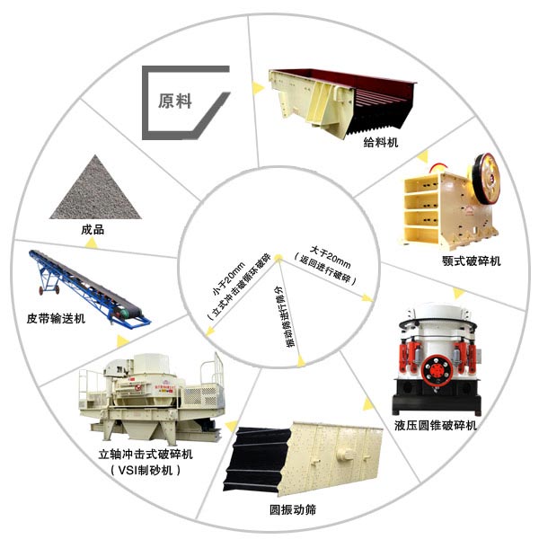 風化石制砂生產(chǎn)線設備配置
