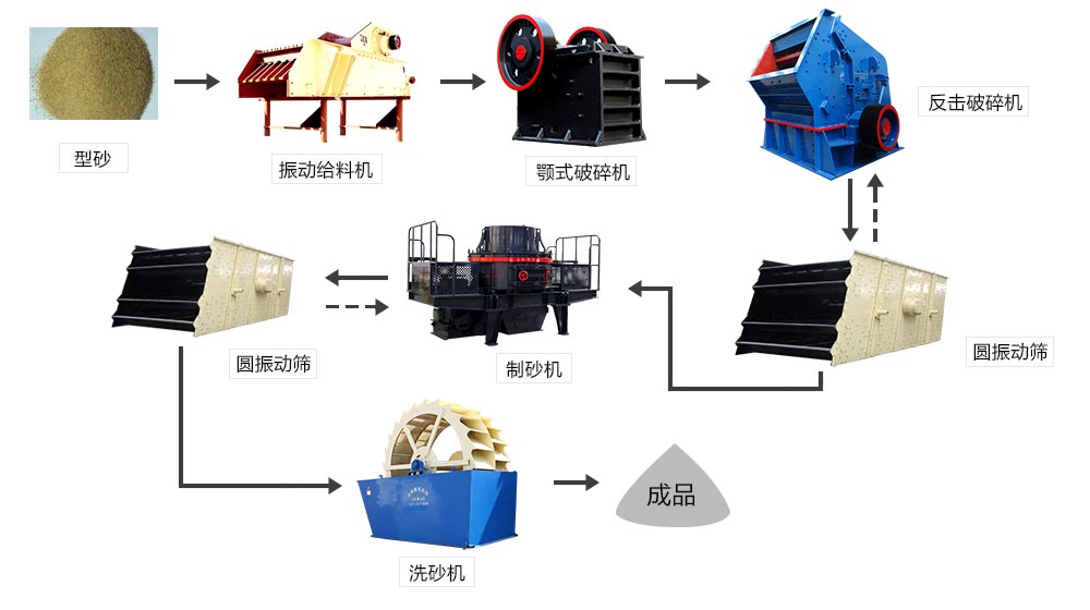 時(shí)產(chǎn)1000噸的石料生產(chǎn)線工藝流程