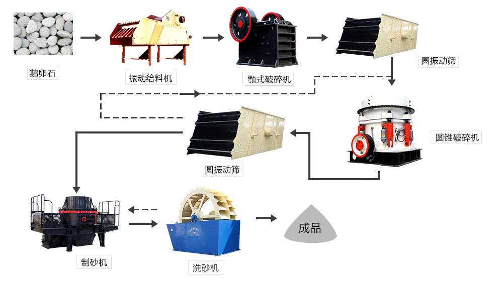 人工砂生產流程圖