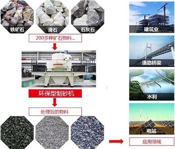 環(huán)保型制砂機(jī)生產(chǎn)性能、用途