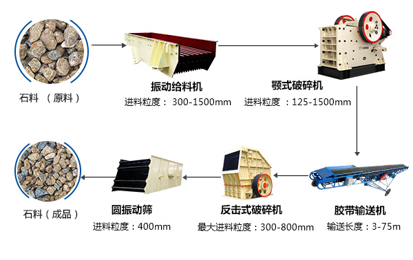 時產(chǎn)100噸石料破碎生產(chǎn)線設(shè)備配置方案圖