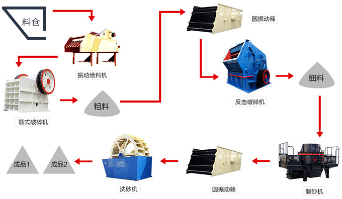 洗砂生產(chǎn)線(xiàn)工藝流程