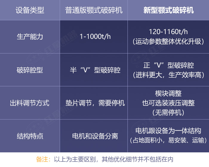 普通版和新型顎式破碎機設(shè)備細節(jié)對比展示