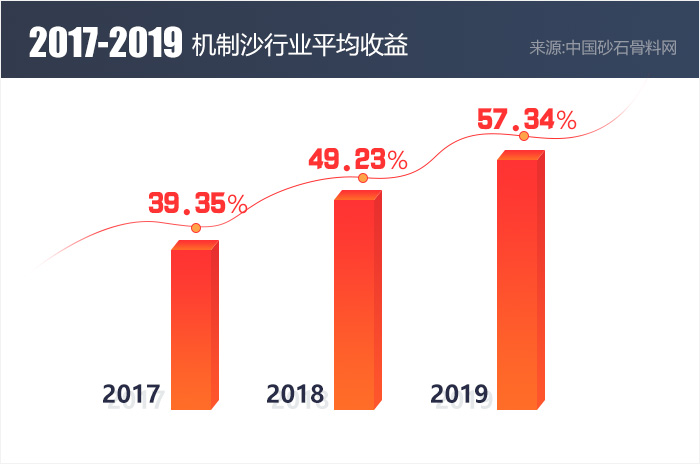 近3年機制沙行業(yè)平均收益統(tǒng)計圖